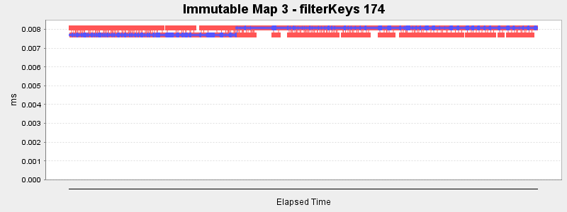 Immutable Map 3 - filterKeys 174